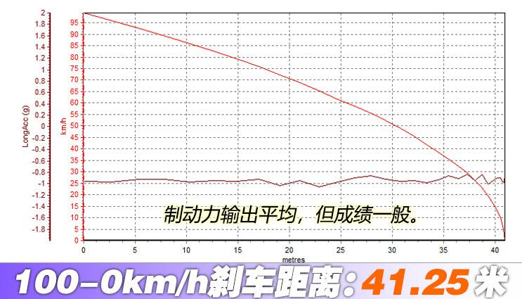 比亚迪宋Pro刹车距离 宋Pro制动性能测试