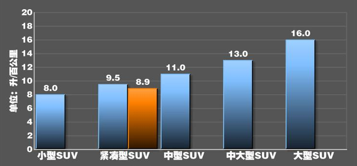 宋pro燃油版油耗测试 比亚迪宋Pro真实油耗测试