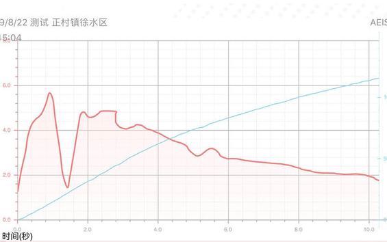 VV7GT百公里加速测试 VV7GT百公里加速时间多少秒？