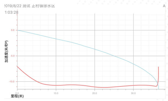 VV7GT刹车距离 VV7GT制动性能如何？