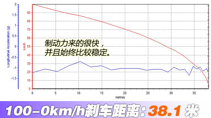 奥迪Q8刹车距离测试 奥迪Q8制动性能测试