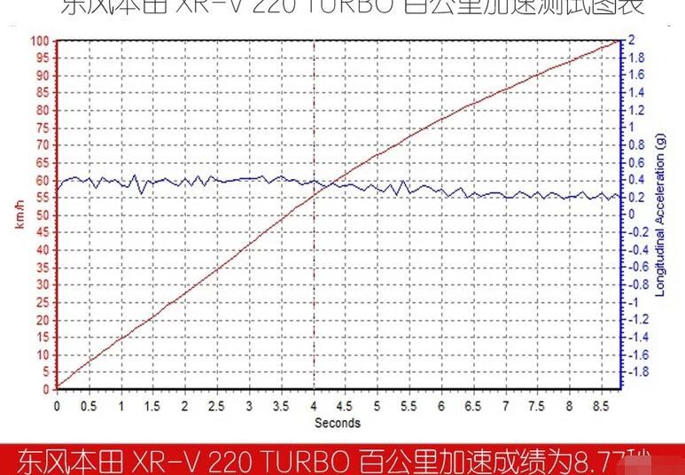 2019款本田XR-V加速测试 新款XR-V百公里加速多少秒？