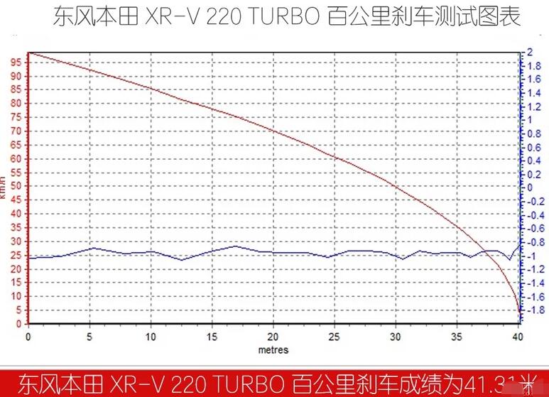 2019款本田XR-V刹车测试 19款本田XR-V刹车距离多少米？