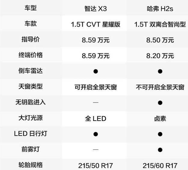 智达X3和哈弗H2s配置哪个更丰富？