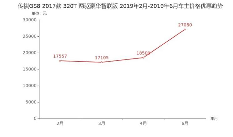 传祺GS8优惠幅度介绍 传祺GS8现在要买吗？