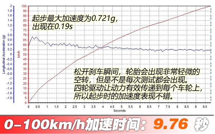 沃尔沃XC40 T4加速时间几秒？沃尔沃XC40 T4动力性能测试