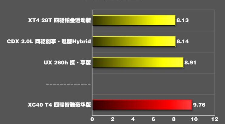 沃尔沃XC40 T4加速时间几秒？沃尔沃XC40 T4动力性能测试