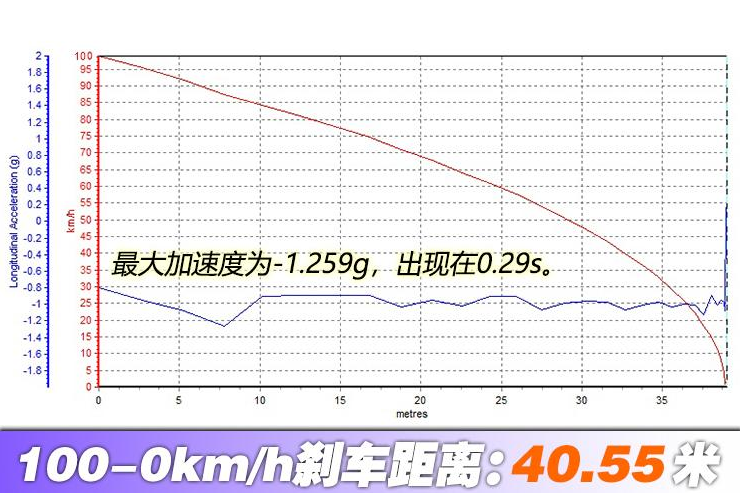 2020款沃尔沃XC40刹车测试 XC40刹车性能怎么样？