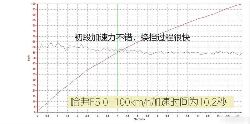 2019款哈弗F5百公里加速时间多少秒？