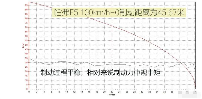 2019款哈弗F5刹车测试 新款哈弗F5刹车距离多少米？