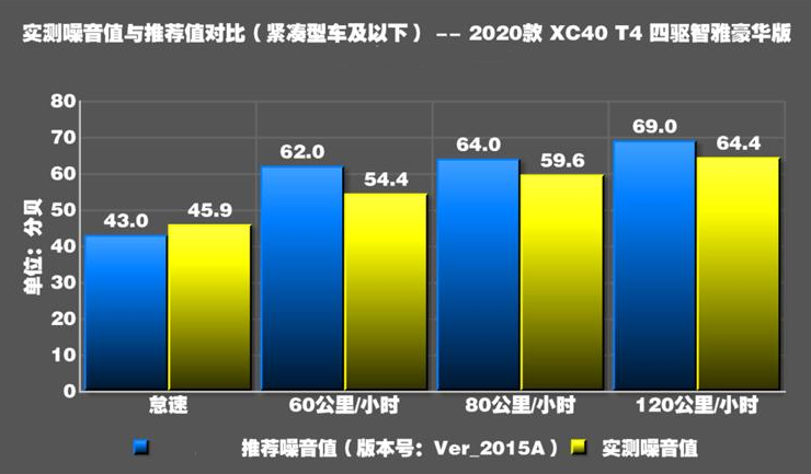 2020款沃尔沃XC40噪音测试 静音性好不好？