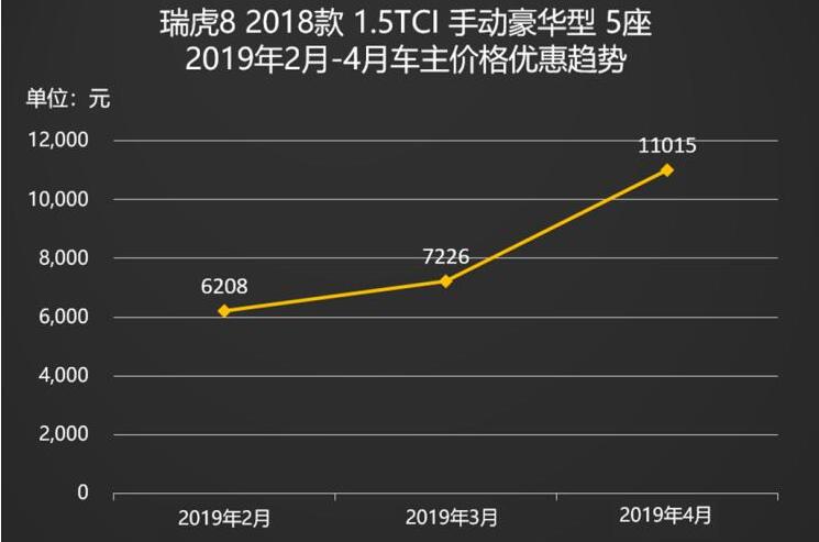 瑞虎8优惠多少？现在推荐买吗？