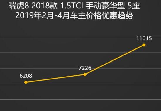 瑞虎8优惠多少？现在推荐买吗？