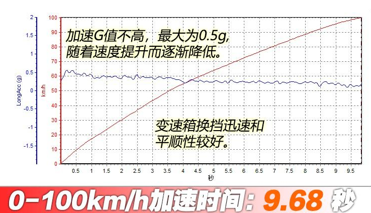 2019款马自达3百公里加速测试 全新马自达3加速性能如何