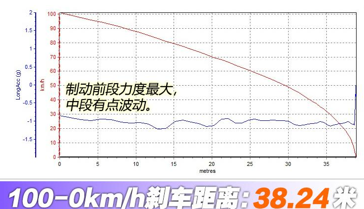 2019款马自达3刹车距离 19款新马自达3刹车性能测试