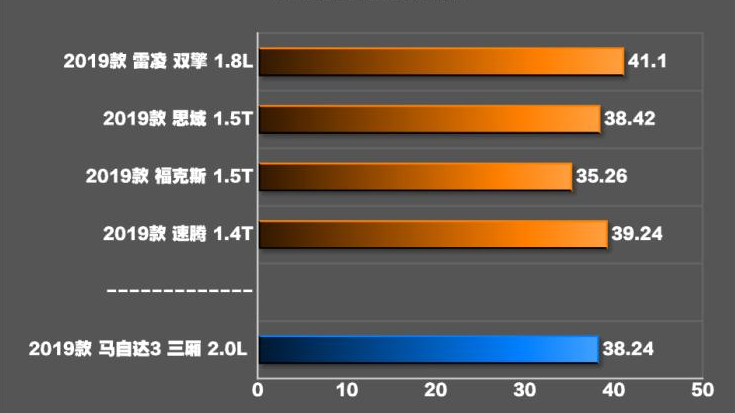 2019款马自达3刹车距离 19款新马自达3刹车性能测试