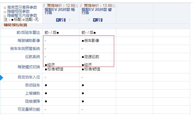 2020款祺智EV畅行版和睿行版配置的区别