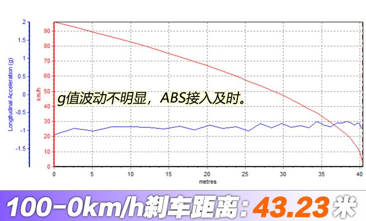 凯迪拉克XT6刹车距离 凯迪拉克XT6制动性能测试