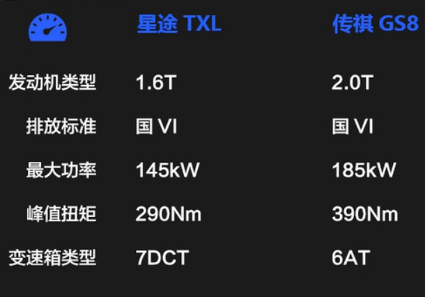 星途TXL和传祺GS8动力哪个强？