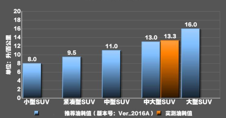 凯迪拉克XT6油耗测试 凯迪拉克XT6真实油耗多少?