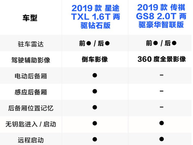 星途TXL和传祺GS8配置哪个丰富？