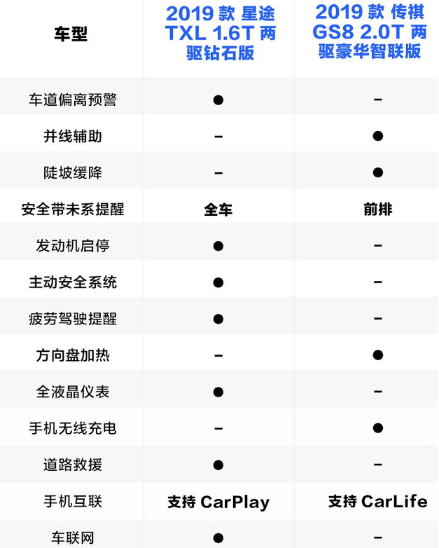 星途TXL和传祺GS8配置哪个丰富？