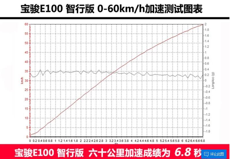 宝骏E100加速测试 宝骏E100加速多少时间？