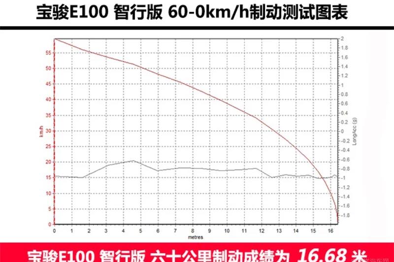 宝骏E100制动测试 宝骏E100六十公里刹车距离多少米？
