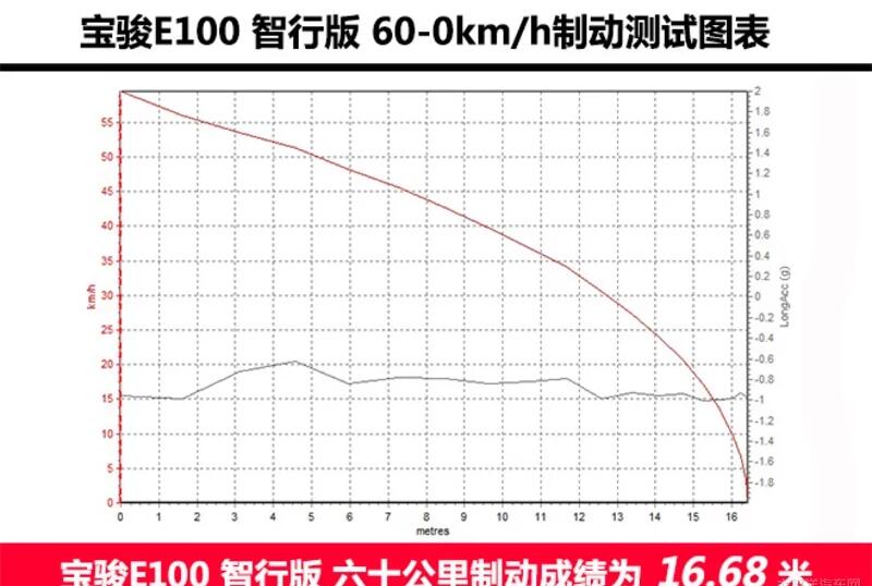 宝骏E100噪音测试 宝骏E100隔音效果怎么样？