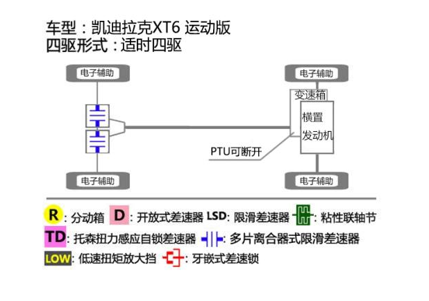 凯迪拉克XT6四驱结构解析 凯迪拉克XT6四驱解读