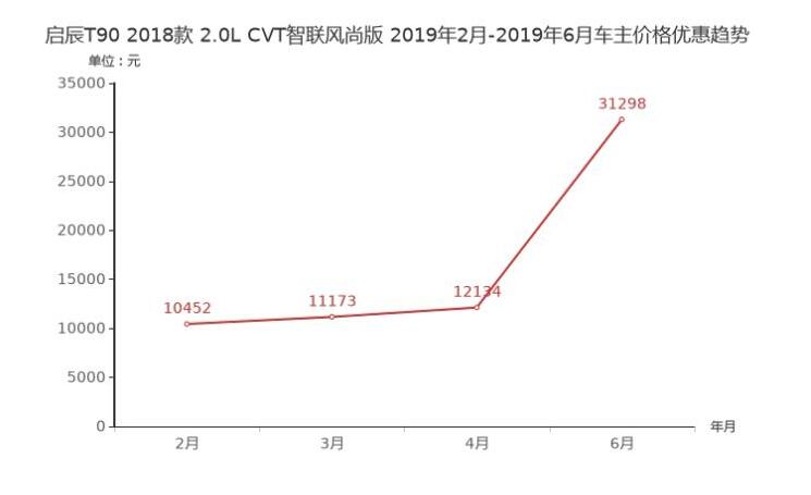 启辰T90优惠幅度怎样？推荐购买吗？