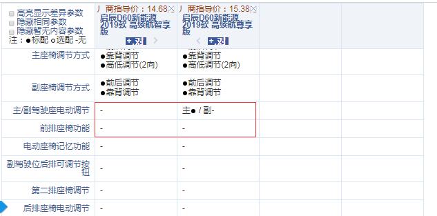 启辰D60EV高续航智享版和尊享版配置的差异