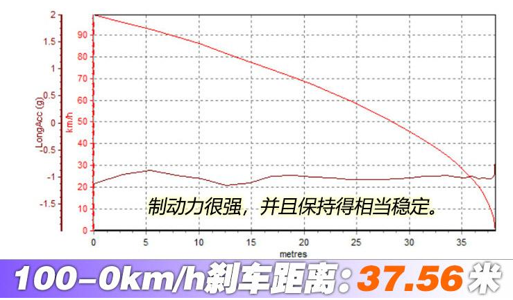 创界RS刹车距离测试 创界RS制动性能如何？