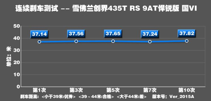 创界RS刹车距离测试 创界RS制动性能如何？