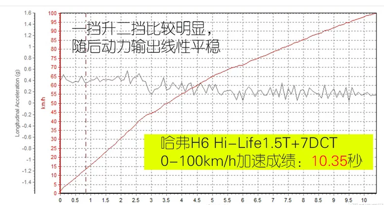 哈弗H6Hi-Life加速测试 2019款哈弗H6百公里加速几秒