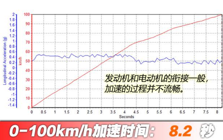 2019荣威ei6PLUS百公里加速时间几秒?