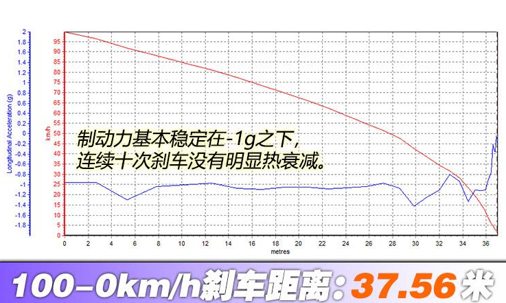 2019款迈锐宝XL刹车距离 19款迈锐宝刹车性能测试