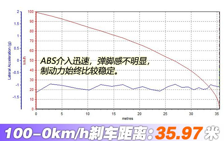 2020款沃尔沃S60刹距离测试 全新S60刹车性能如何