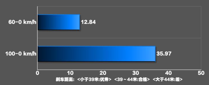 2020款沃尔沃S60刹距离测试 全新S60刹车性能如何