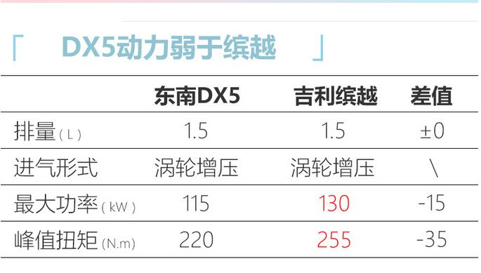 东南DX5发动机怎么样？东南DX5动力参数如何？