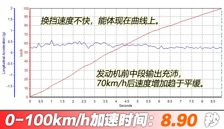 星途LX百公里加速几秒？星途LX加速性能测试