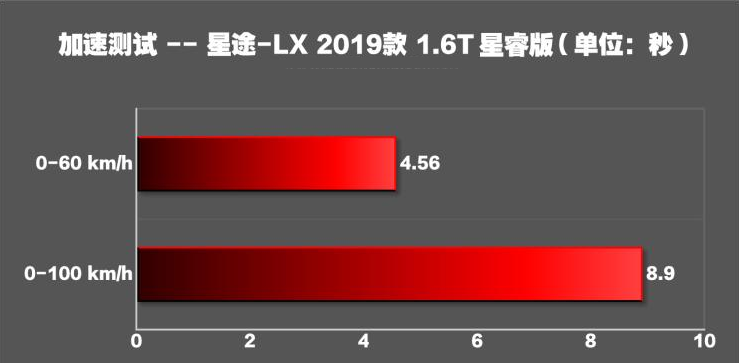 星途LX百公里加速几秒？星途LX加速性能测试