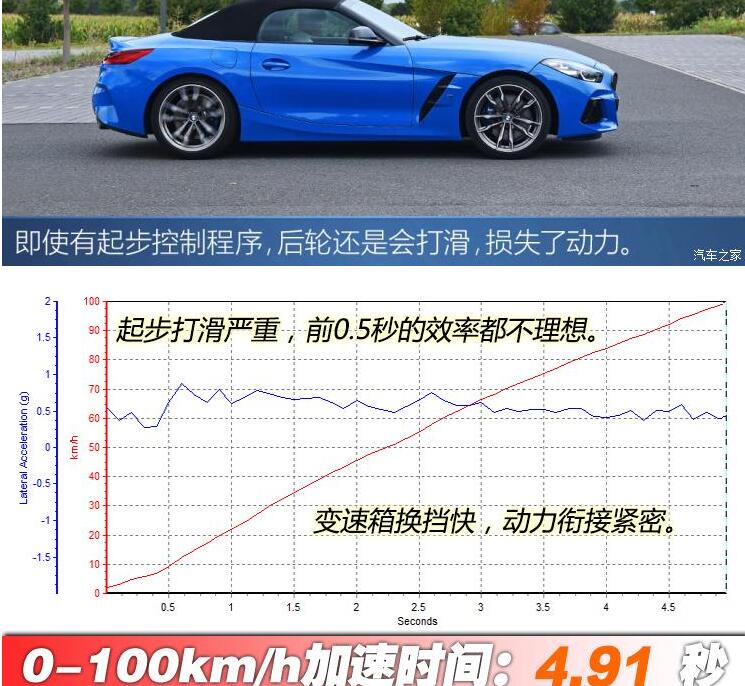 2019款宝马Z4百公里加速多少秒？
