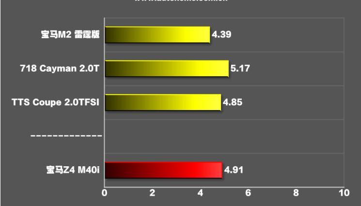 2019款宝马Z4百公里加速多少秒？