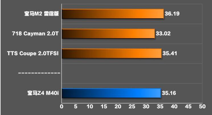 2019款宝马Z4刹车测试 19款宝马Z4刹车距离多远？