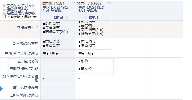 星途LX星睿版和星尊版配置的区别