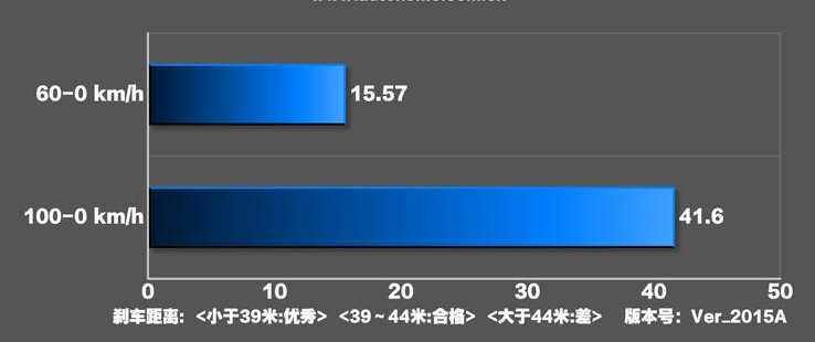 奔驰CLA250刹车性能测试 全新奔驰CLA250刹车距离