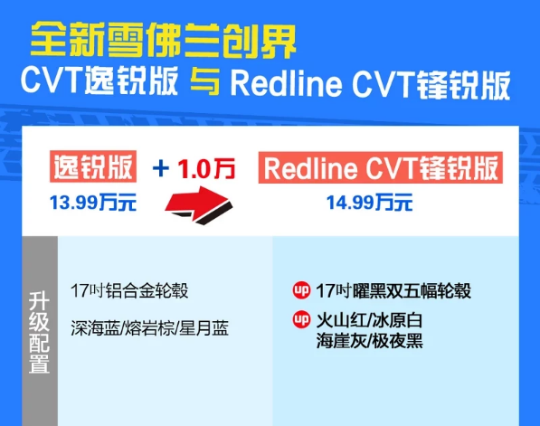 创界逸锐版和锋锐版配置有什么差异？