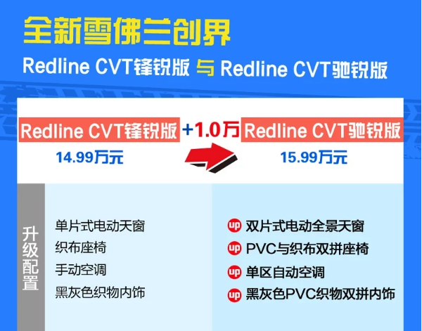 创界锋锐版和驰锐版配置有什么差别？