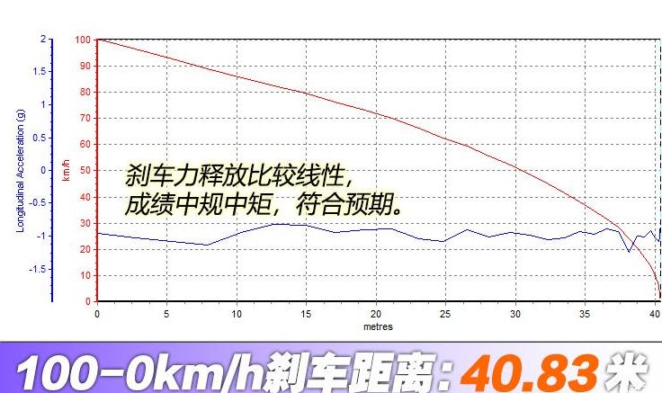 星途LX刹车测试 星途LX制动性能测试